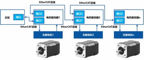EtherCAT技術(shù)在無(wú)刷直流電機(jī)驅(qū)動(dòng)系統(tǒng)中的應(yīng)用與軟件開(kāi)發(fā)